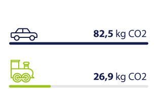 car-vs-train-co2-berlin-amsterdam